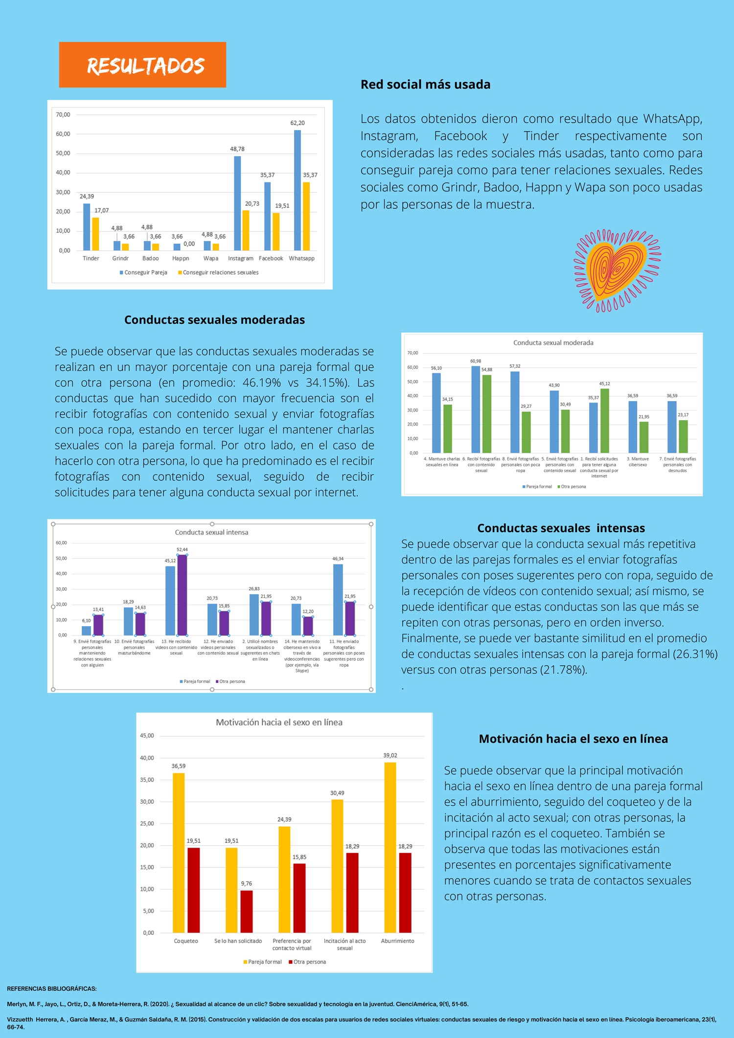 Uso de Redes Sociales y Conductas Sexuales -B